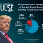According to the poll, conducted May 29, 80% of the producers approve of the president’s performance. 