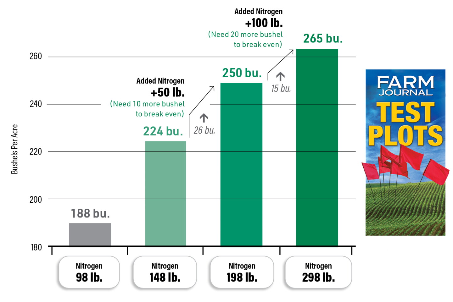 Visual Field Test Result Example Did You See Yellow Corn This Year? Fix Your Early-Season Nitrogen ...