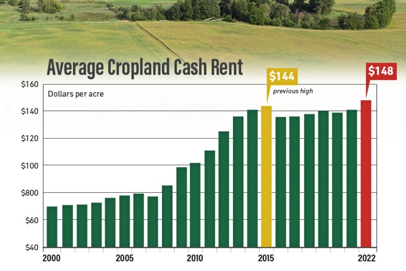 2023 Cash Rent Outlook