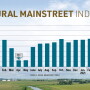 Rural Mainstreet Index