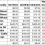 Ag Market Weekly Changes - 3/4/22