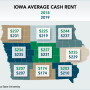 Cash rents in Iowa are down 1.4% to an average of $219 per acre for the 2019 crop year, according to an annual survey conducted by Iowa State University.