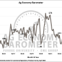 Farmer sentiment rallied 6 points to 123 in April's Barometer. The reason for the shift is rooted in financial improvements, according to James Mintert, professor in the Department of Ag Economics at Purdue.