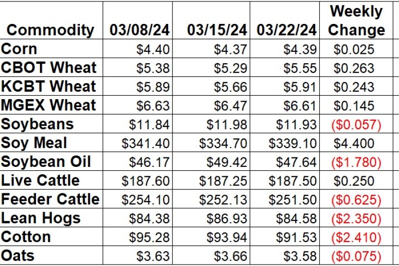 Weekly Change 3-22.jpg