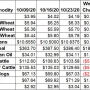 Ag Market Weekly Change -Oct 23