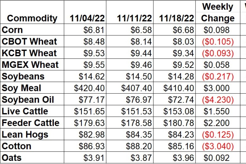Ag Market Weekly Changes 11-18-22