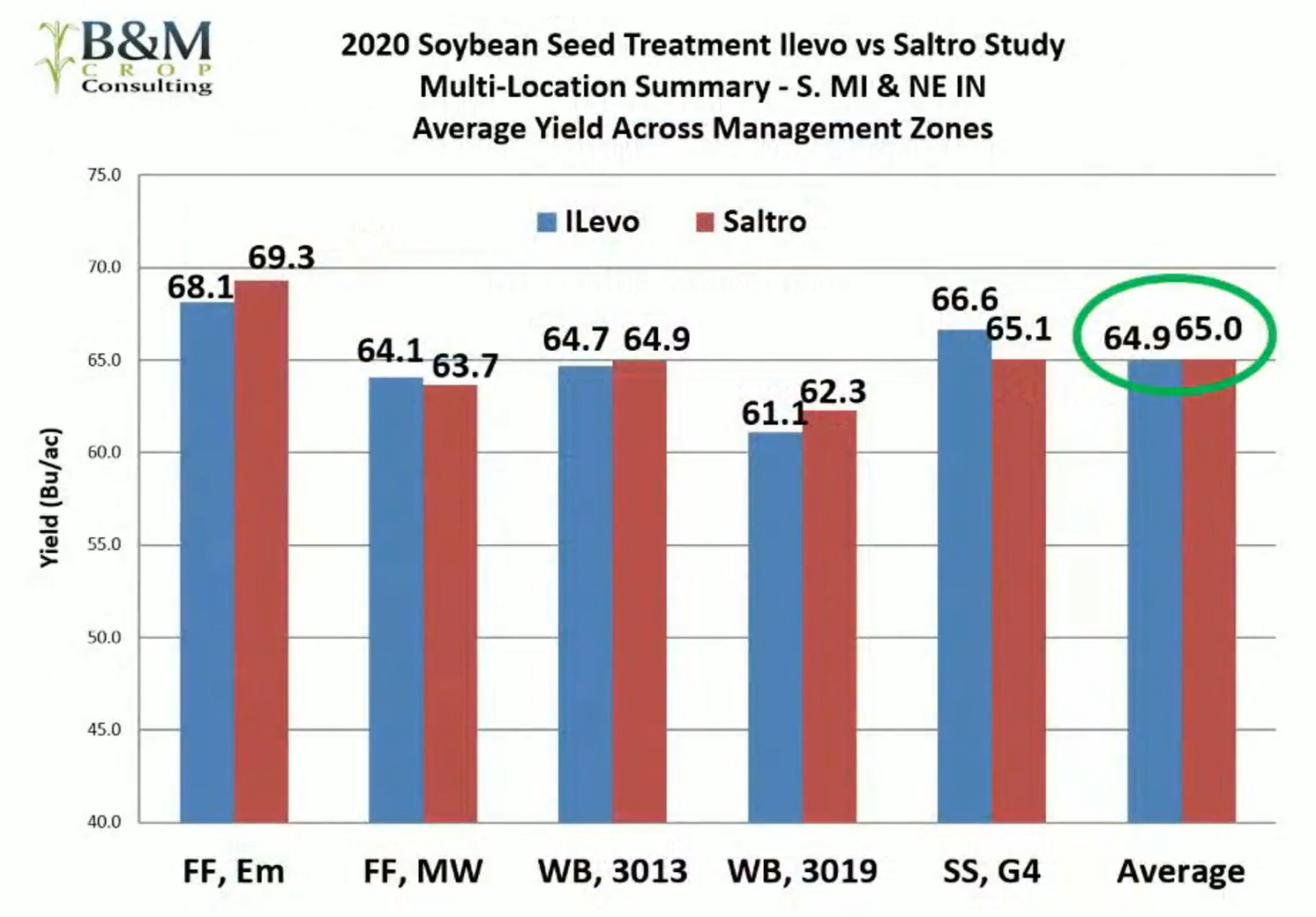 Ilevo Label Early Soybeans Benefit From Protection In Cold Soils - AgWeb