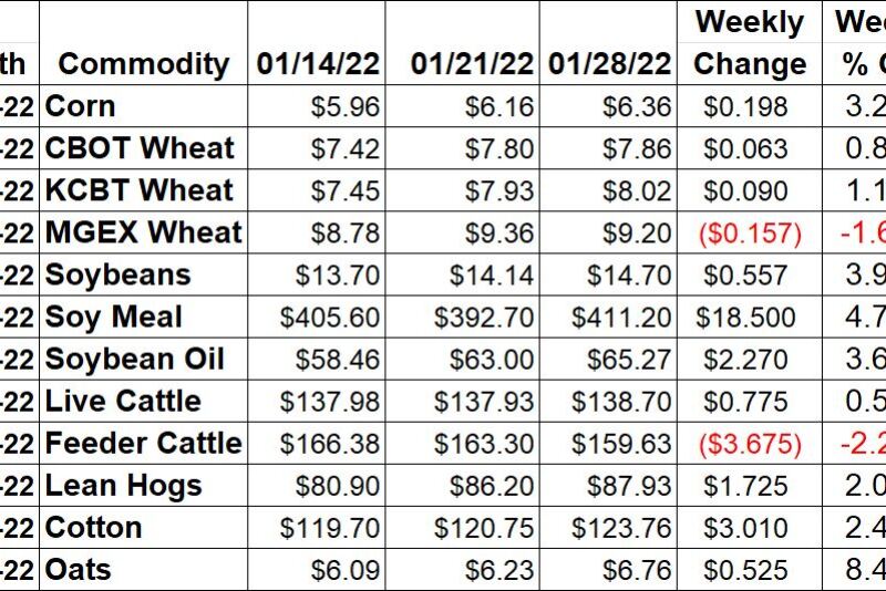 Ag Market Weekly Price Changes -1/28/22