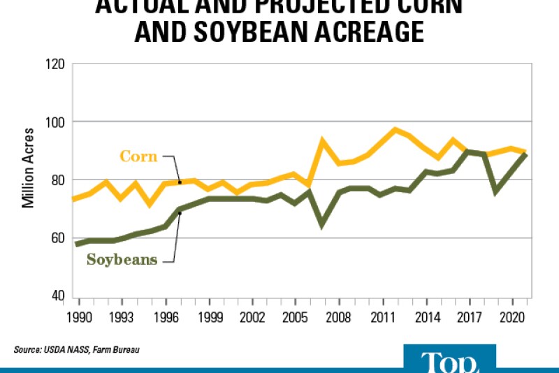 Based on USDA’s current estimates total corn and soybean planted area would be 179 million acres in 2021, which is the second-highest acreage on record. Source: USDA NASS, Farm Bureau