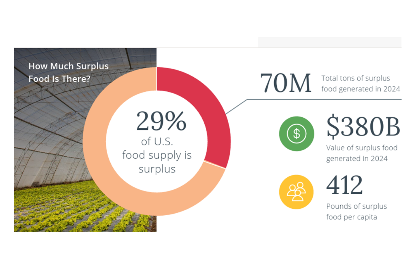 Report Shows U.S. Food Waste at Historic Low, Driven by Households ...