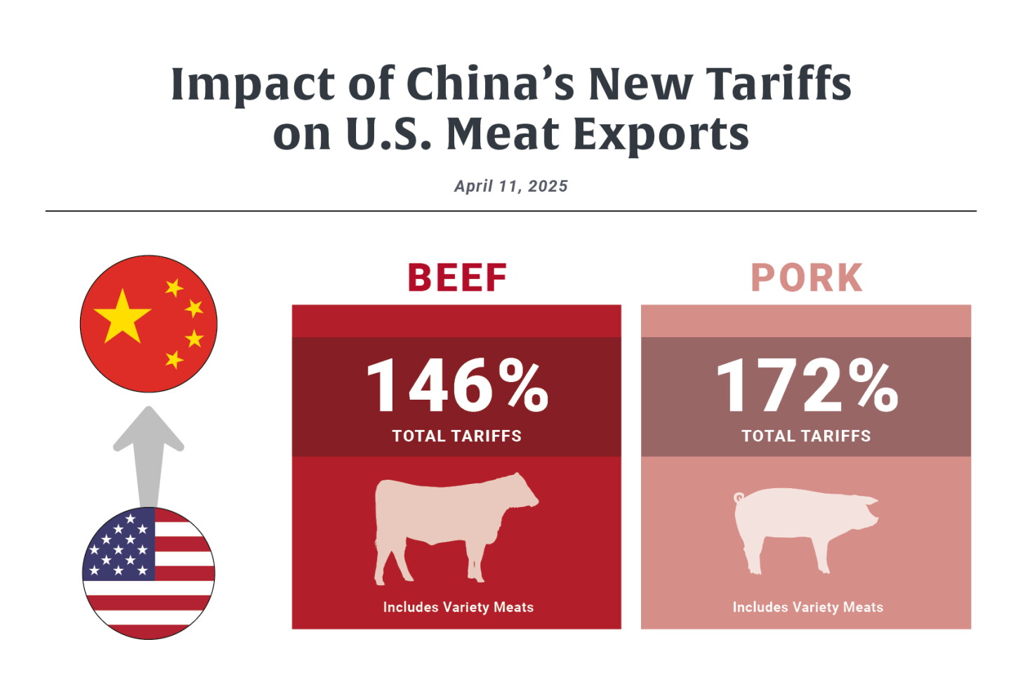 Meat Export Control China Increases Tariffs to 125%: What Ag Exports Will Be Most Impacted ...
