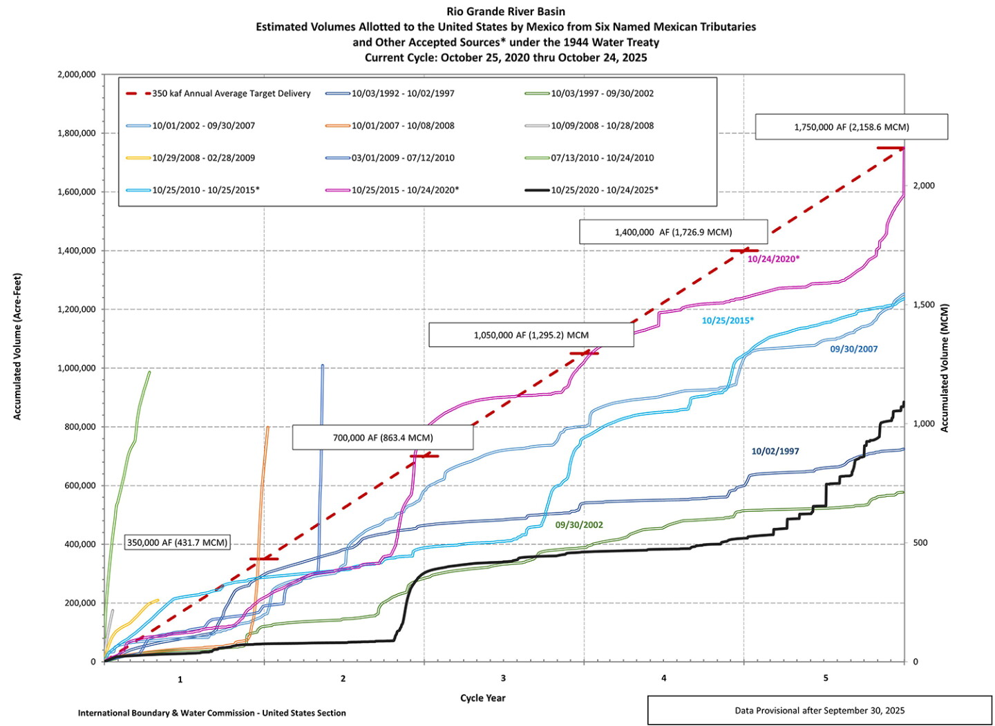 Mexico Rivers Graph Texas Faces Growing Pressure as Mexico Paid Only Half of Water Owed ...