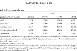 Results of the Kansas State University trial indicate cattle feeders can boost the percentage of energy in the receiving ration while use limit-feeding strategies to minimize negative effects.