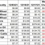 Weekly Ag Market Price Changes -12/17