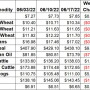Weekly Ag Market Price Changes -6/17/22