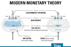 Modern Monetary Theory [MMT] has one thing going for it, though – reality.