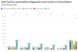 Mexico shipments