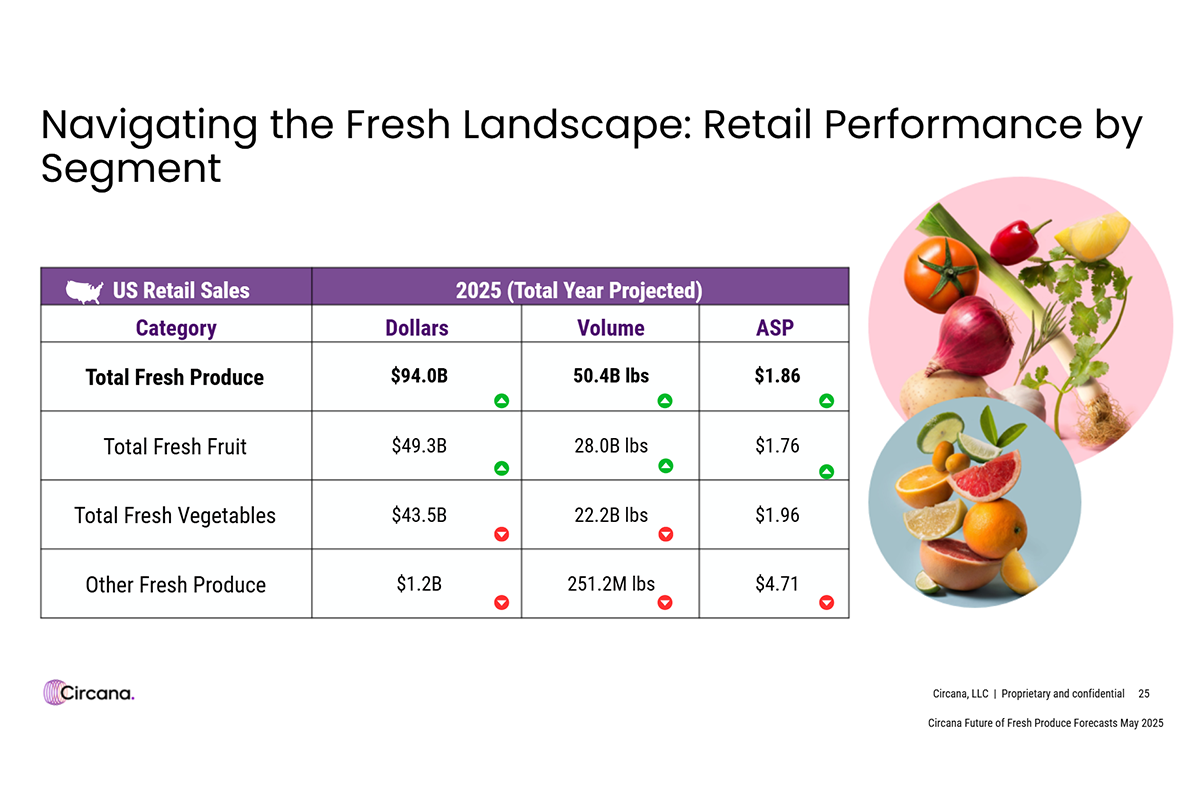 Health-Conscious Consumers Turning to Produce