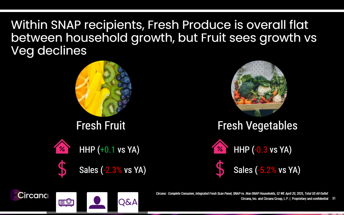 SNAP Spending Patterns Highlight Produce Opportunities Amid Budget Cuts
